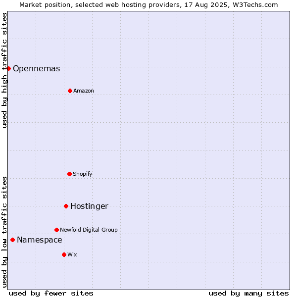 Market position of Hostinger vs. Namespace vs. Opennemas