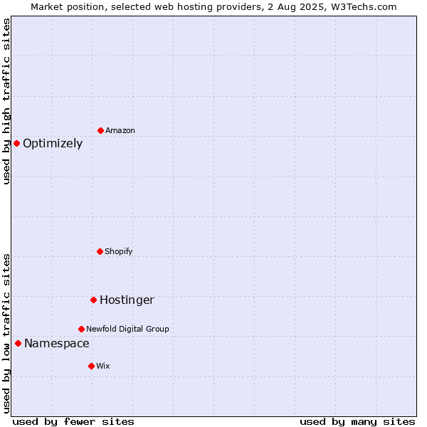 Market position of Hostinger vs. Namespace vs. Optimizely