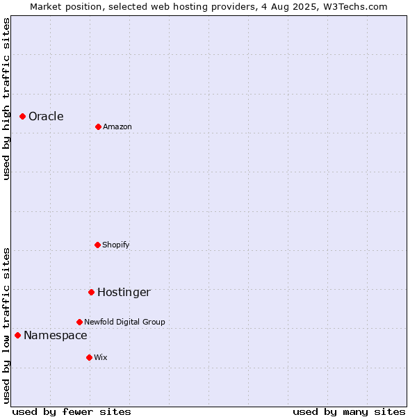 Market position of Hostinger vs. Oracle vs. Namespace