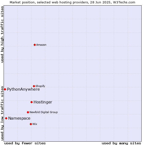 Market position of Hostinger vs. Namespace vs. PythonAnywhere