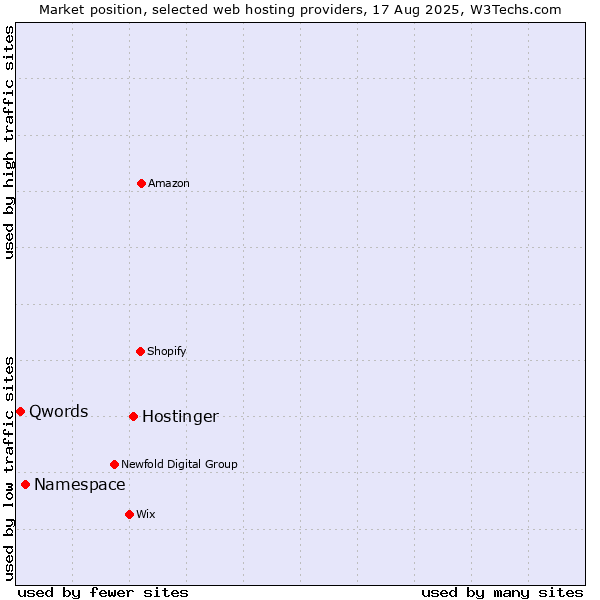 Market position of Hostinger vs. Namespace vs. Qwords