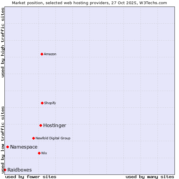 Market position of Hostinger vs. Namespace vs. Raidboxes
