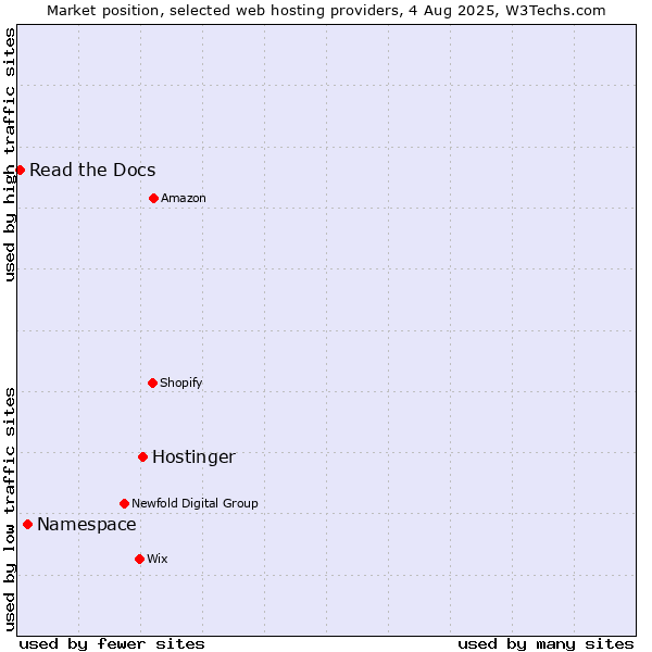 Market position of Hostinger vs. Namespace vs. Read the Docs