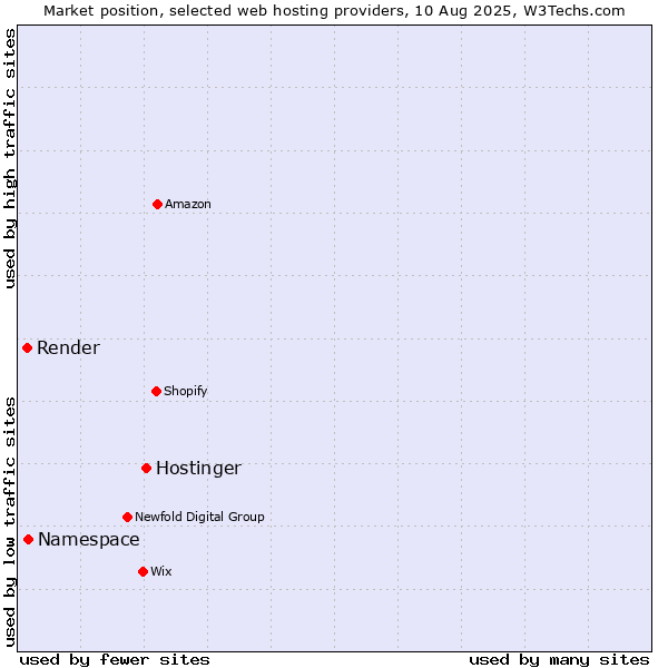 Market position of Hostinger vs. Namespace vs. Render