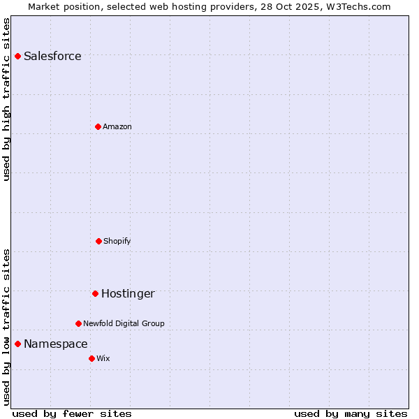 Market position of Hostinger vs. Salesforce vs. Namespace