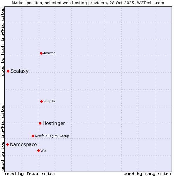 Market position of Hostinger vs. Scalaxy vs. Namespace