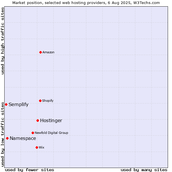 Market position of Hostinger vs. Namespace vs. Semplify
