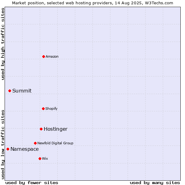 Market position of Hostinger vs. Summit vs. Namespace