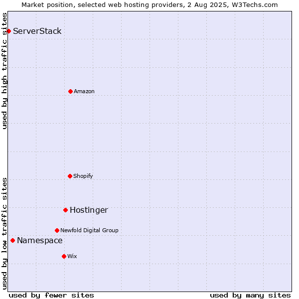 Market position of Hostinger vs. Namespace vs. ServerStack