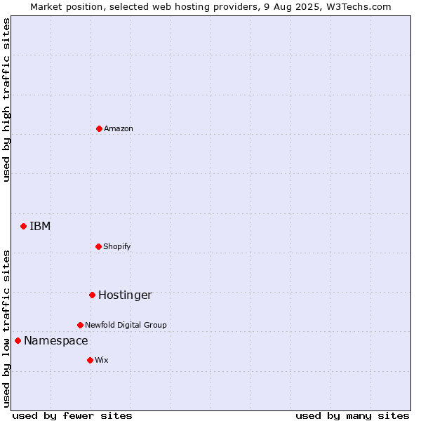 Market position of Hostinger vs. IBM vs. Namespace
