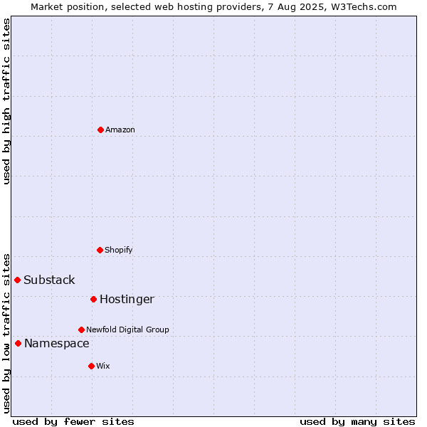 Market position of Hostinger vs. Namespace vs. Substack