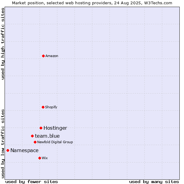 Market position of Hostinger vs. team.blue vs. Namespace