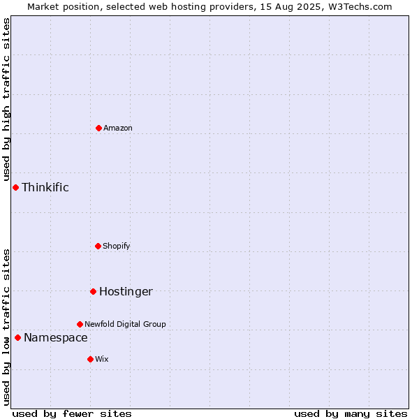 Market position of Hostinger vs. Namespace vs. Thinkific