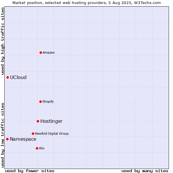 Market position of Hostinger vs. UCloud vs. Namespace
