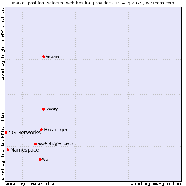 Market position of Hostinger vs. Namespace vs. 5G Networks