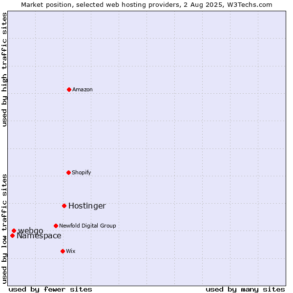 Market position of Hostinger vs. webgo vs. Namespace