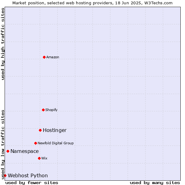 Market position of Hostinger vs. Namespace vs. Webhost Python