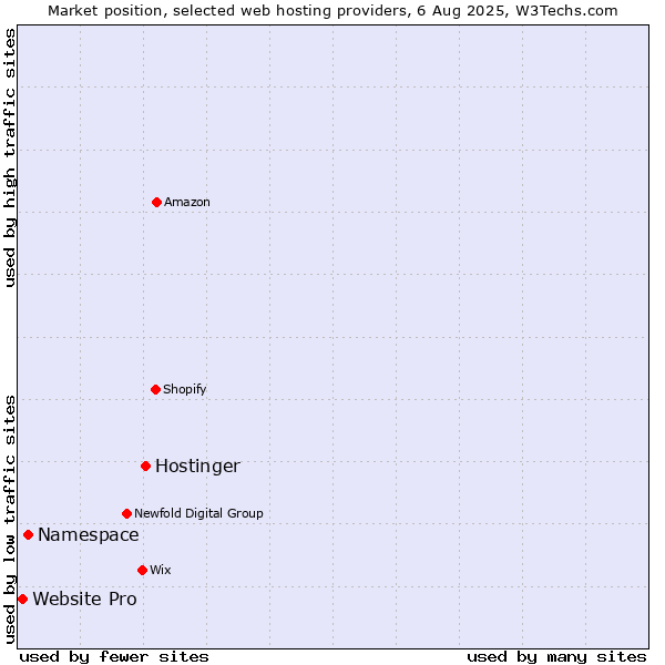 Market position of Hostinger vs. Namespace vs. Website Pro