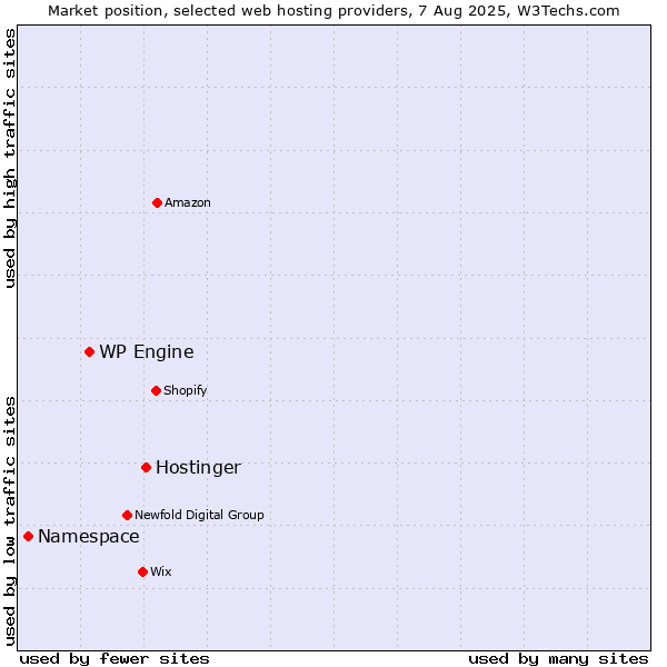 Market position of Hostinger vs. WP Engine vs. Namespace