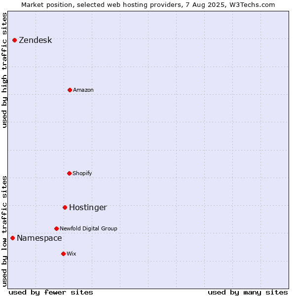 Market position of Hostinger vs. Zendesk vs. Namespace