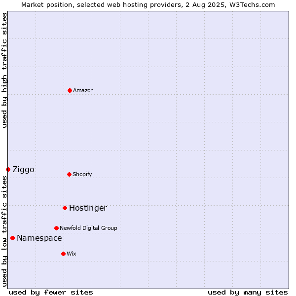 Market position of Hostinger vs. Namespace vs. Ziggo