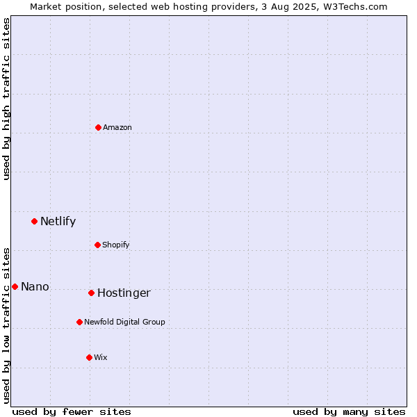 Market position of Hostinger vs. Netlify vs. Nano