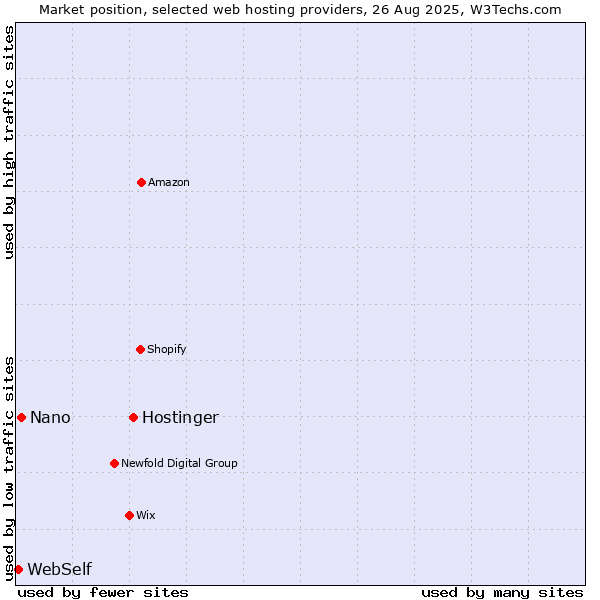 Market position of Hostinger vs. Nano vs. WebSelf