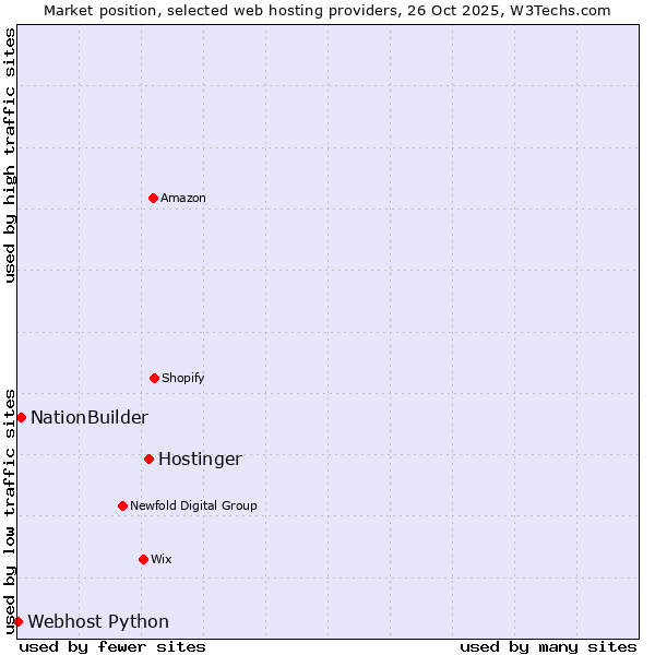 Market position of Hostinger vs. NationBuilder vs. Webhost Python