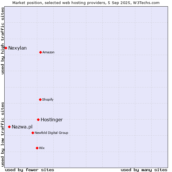 Market position of Hostinger vs. Nazwa.pl vs. Nexylan