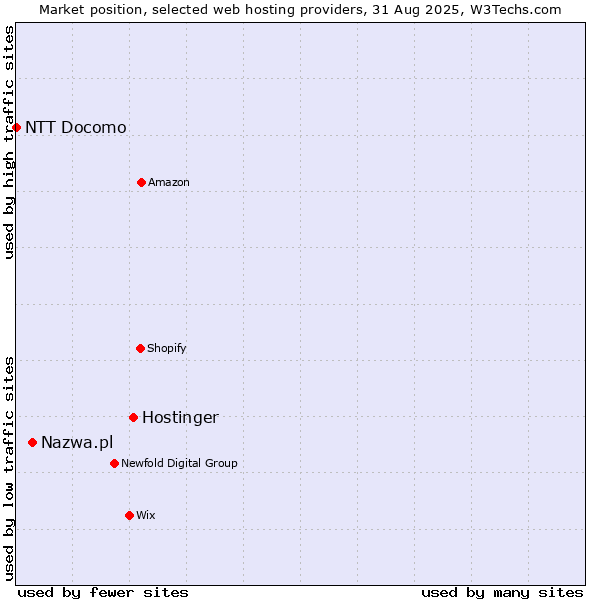 Market position of Hostinger vs. Nazwa.pl vs. NTT Docomo