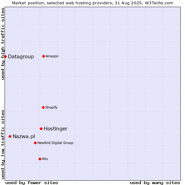 Market position of Hostinger vs. Nazwa.pl vs. Datagroup