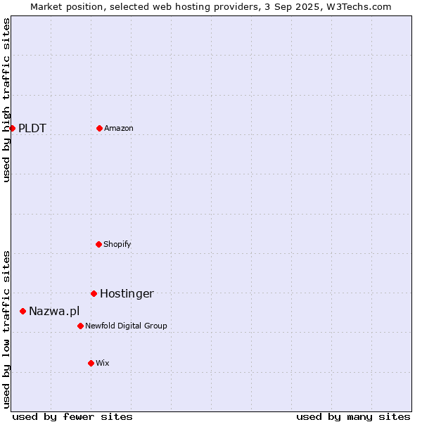 Market position of Hostinger vs. Nazwa.pl vs. PLDT
