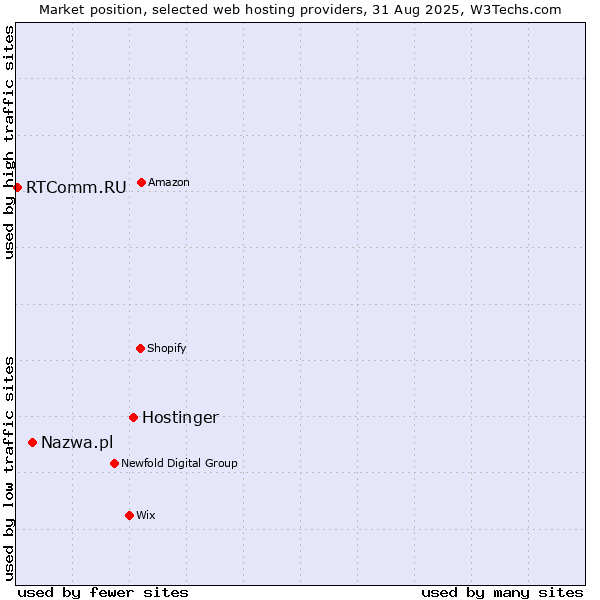 Market position of Hostinger vs. Nazwa.pl vs. RTComm.RU