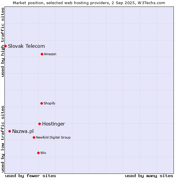Market position of Hostinger vs. Nazwa.pl vs. Slovak Telecom