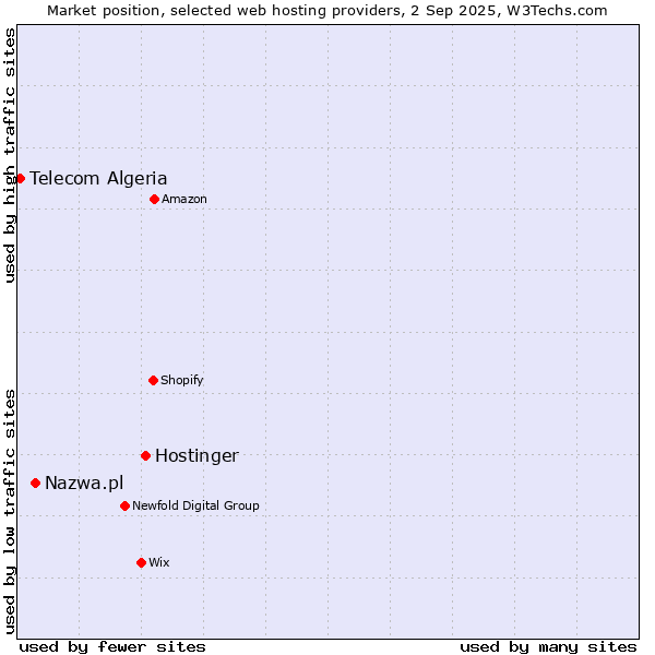 Market position of Hostinger vs. Nazwa.pl vs. Telecom Algeria