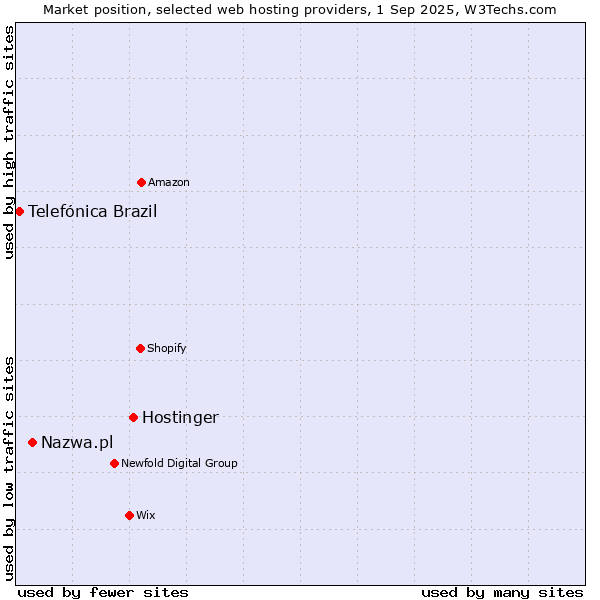 Market position of Hostinger vs. Nazwa.pl vs. Telefónica Brazil