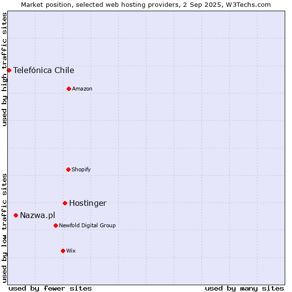 Market position of Hostinger vs. Nazwa.pl vs. Telefónica Chile