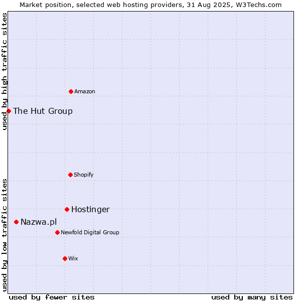 Market position of Hostinger vs. Nazwa.pl vs. The Hut Group
