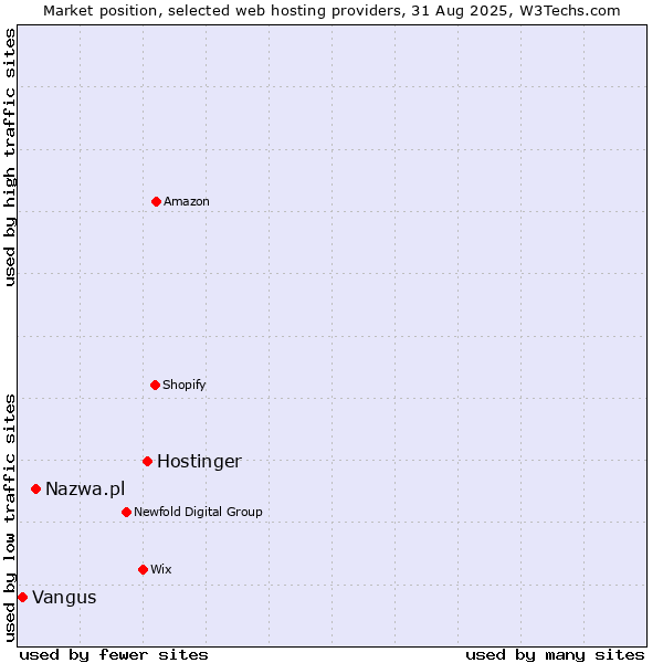 Market position of Hostinger vs. Nazwa.pl vs. Vangus