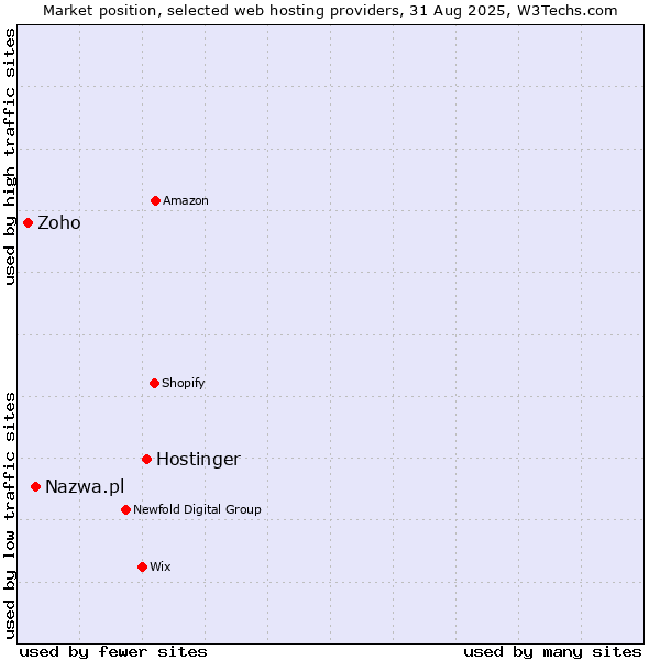 Market position of Hostinger vs. Nazwa.pl vs. Zoho