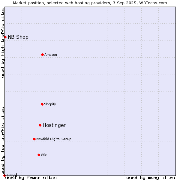 Market position of Hostinger vs. NB Shop vs. Ucell