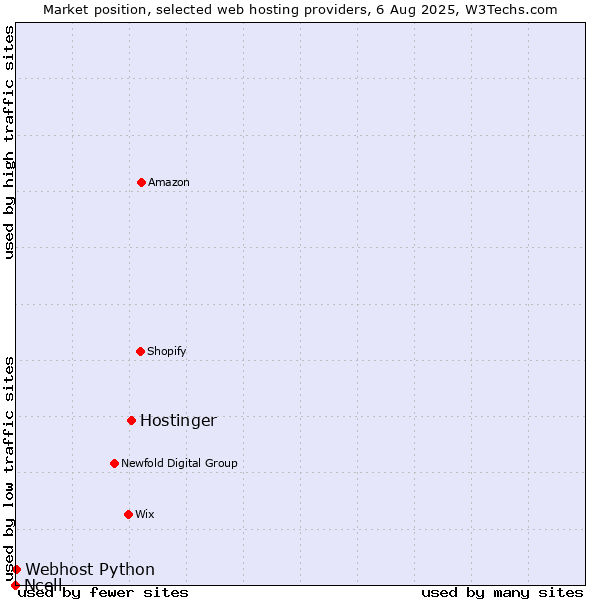 Market position of Hostinger vs. Webhost Python vs. Ncell