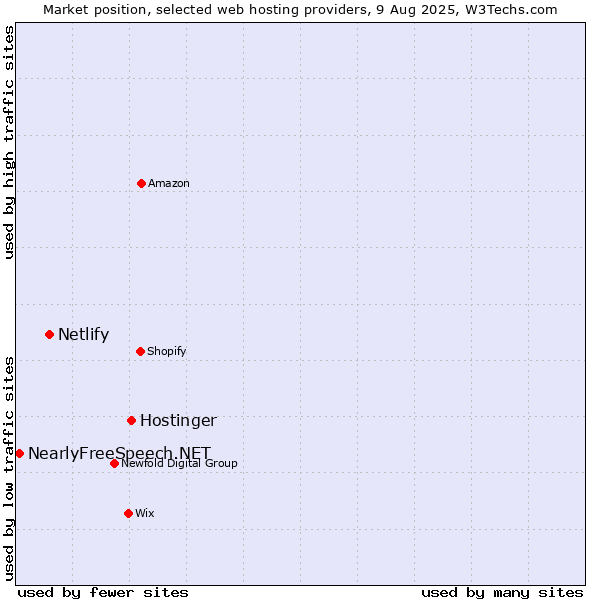 Market position of Hostinger vs. Netlify vs. NearlyFreeSpeech.NET