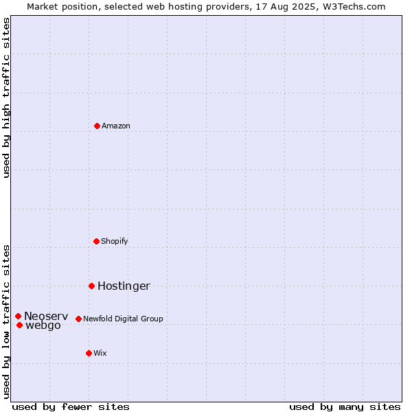 Market position of Hostinger vs. webgo vs. Neoserv