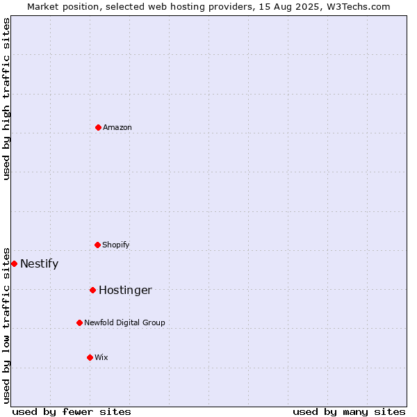 Market position of Hostinger vs. Nestify