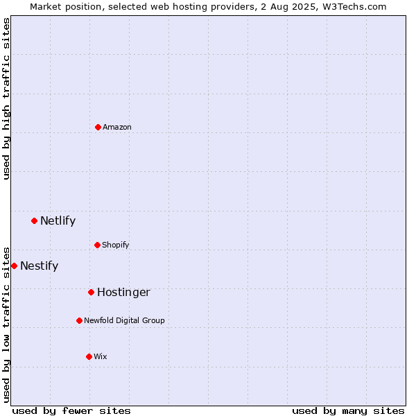 Market position of Hostinger vs. Netlify vs. Nestify