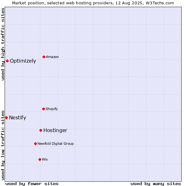 Market position of Hostinger vs. Optimizely vs. Nestify