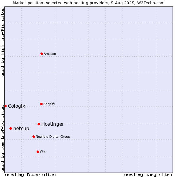 Market position of Hostinger vs. netcup vs. Cologix