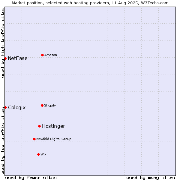 Market position of Hostinger vs. Cologix vs. NetEase