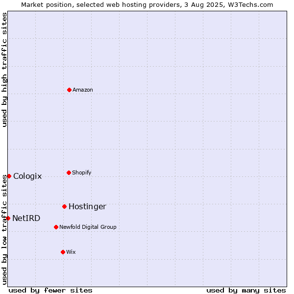 Market position of Hostinger vs. Cologix vs. NetIRD